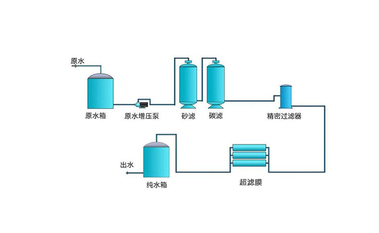 8~10T/H(每小時出水8~10噸)超濾凈水設(shè)備